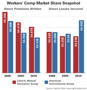 AIG, Liberty Mutual Workers' Comp Snapshot